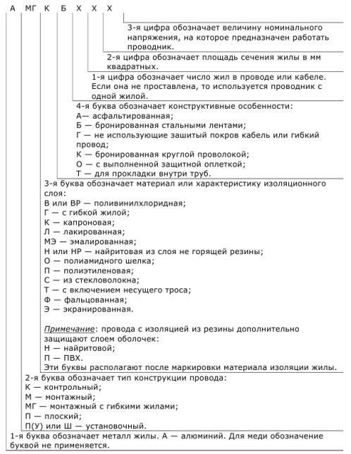 Alphanumeric identification of conductor insulation in Russia