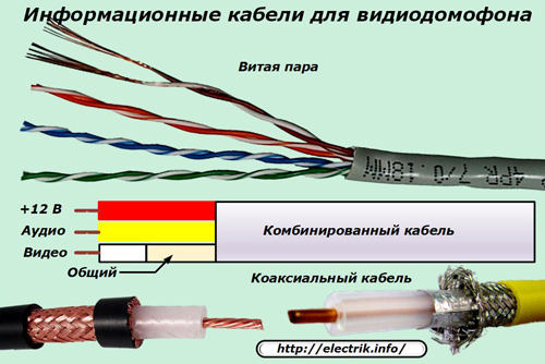 Informacijski kablovi za video interfon
