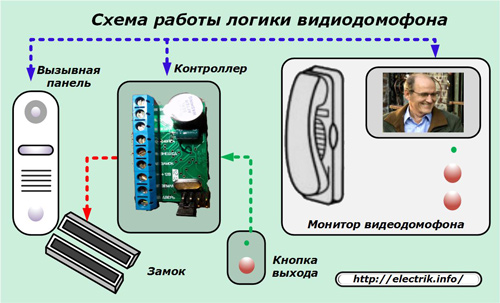 Vaizdo domofono loginė schema