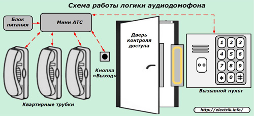 Az audio ajtótelefon logikai diagramja