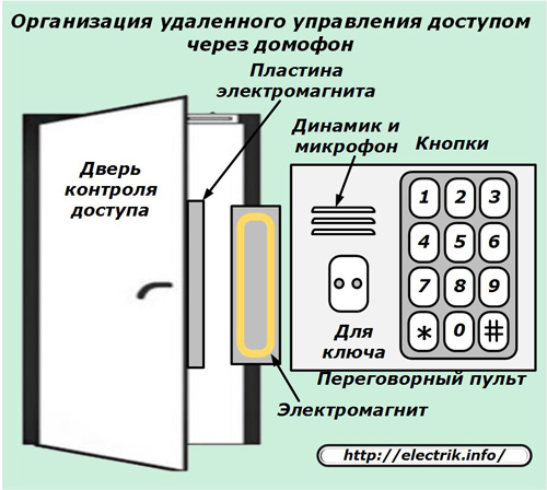 Organization of remote access control via intercom