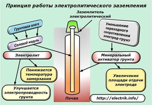 El principio de funcionamiento de la conexión a tierra electrolítica.