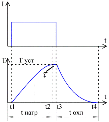 Grafieken van stroom en temperatuur in de geleider in de tijd