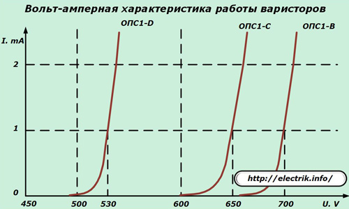 Volt-ampere characteristic of varistors