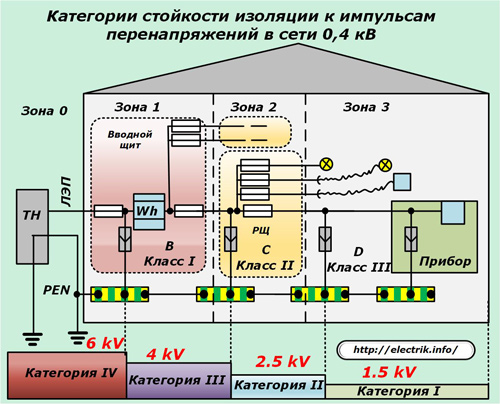 Категории устойчивост на изолация към импулси от пренапрежение в мрежа от 0,4 kV