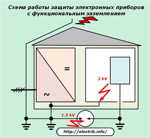 Functioneel diagram van de bescherming van elektronische apparaten met functionele aarding