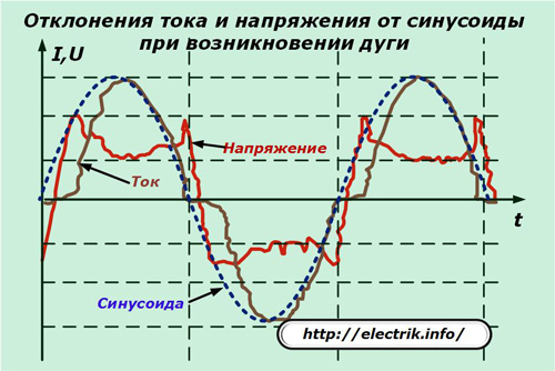Az áram és a feszültség eltérése a sinusoidtól, ha ív lép fel