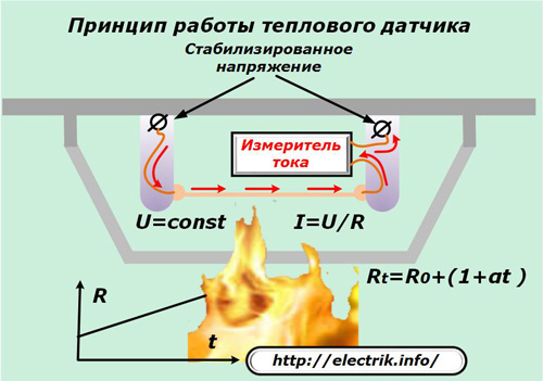 The principle of operation of the thermal sensor