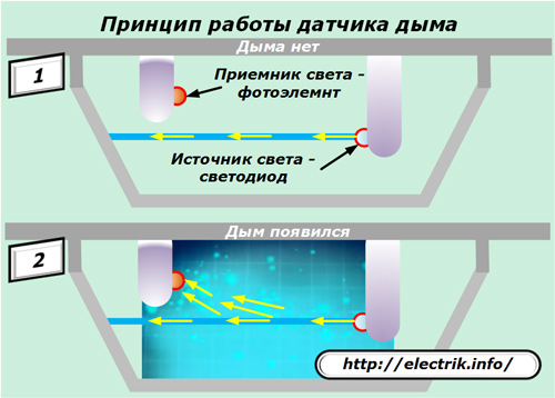 O princípio de operação do detector de fumaça