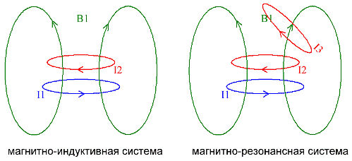 نظم الرنين المغناطيسي الاستقرائي والمغناطيسي
