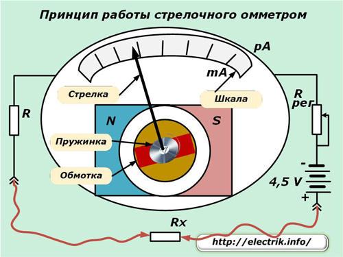 Principle of operation of a dial ohmmeter