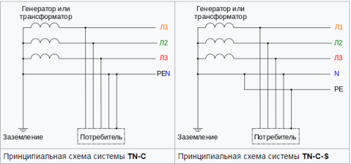 A TN-C és a TN-C-S sematikus ábrái