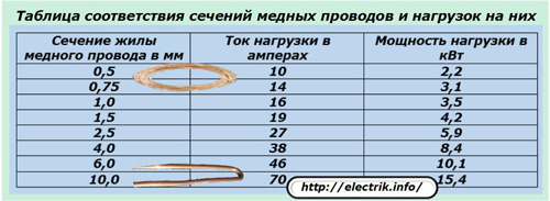 Tabela de correspondência de seções de fios e cabos de cobre e cargas sobre eles
