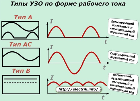Typy RCD podle tvaru provozního proudu