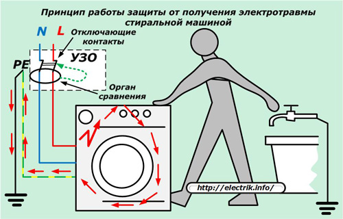 The principle of protection against electric shock by the washing machine