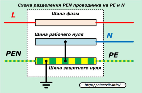 The scheme of separation of the PEN conductor into PE and N