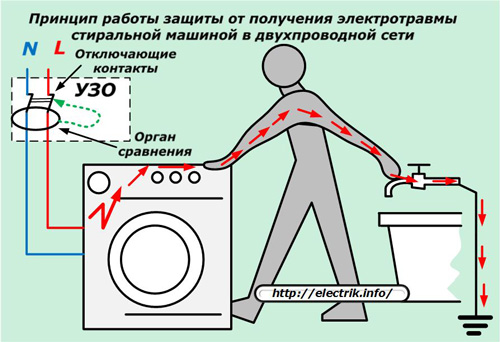 El principio de protección contra descargas eléctricas por la lavadora.