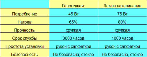 Comparação dos parâmetros de lâmpadas de vários tipos