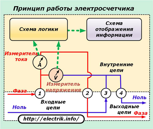 The principle of operation of the electric meter
