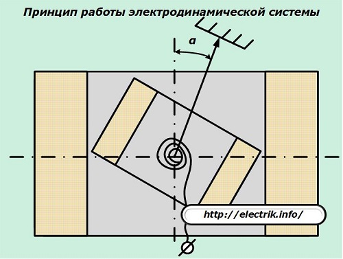 The principle of operation of the electrodynamic system