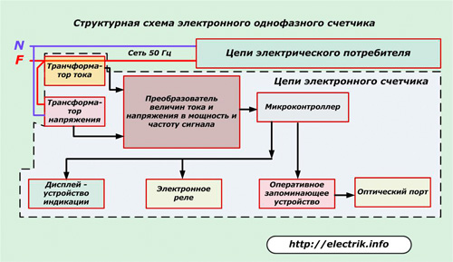 Elektroninio vienfazio skaitiklio blokinė schema