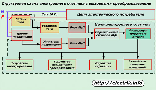 Elektroninio skaitiklio su išvesties keitikliais blokinė schema