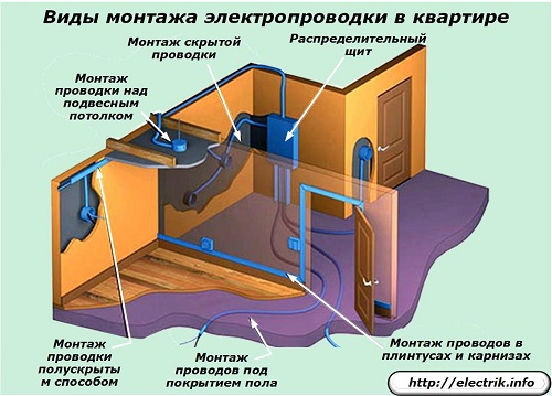 Soorten installatie van appartementen met elektrische bedrading