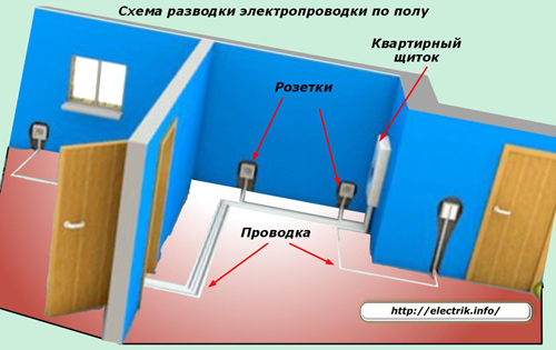 Diagrama da fiação do piso