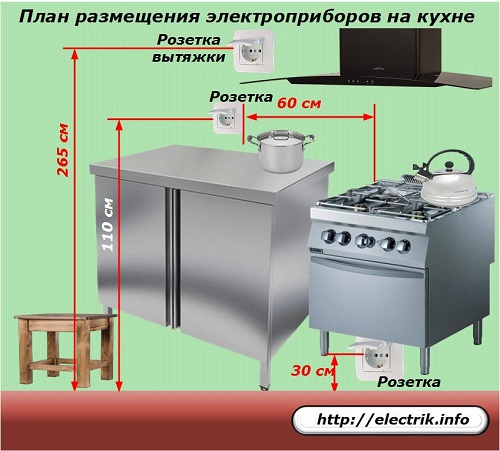 Plano de distribución de electrodomésticos de cocina