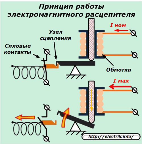 Elektromagnetinio išleidimo veikimo principas