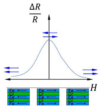 Effect of ultrahigh magnetic resistance