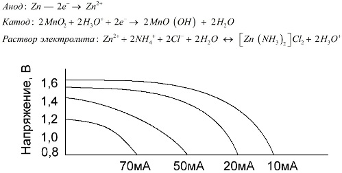Salt battery discharge curves