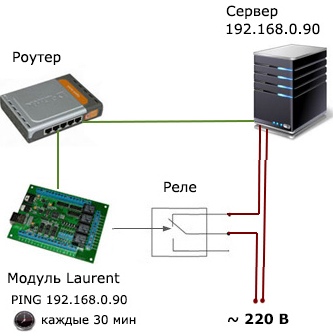 A Laurent-2 modul és a CAT rendszer segítségével gyorsan felépíthető egy automatikus szerver állapotfigyelő rendszer