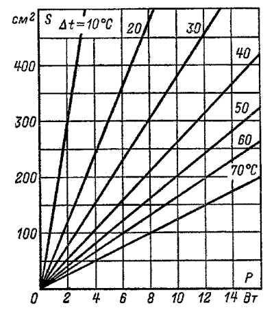 Determination of the radiator area for the transistor
