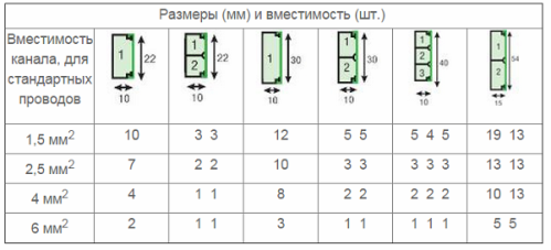 Table for calculating the minimum cable channel size