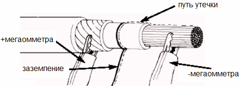 Cable insulation resistance measurement
