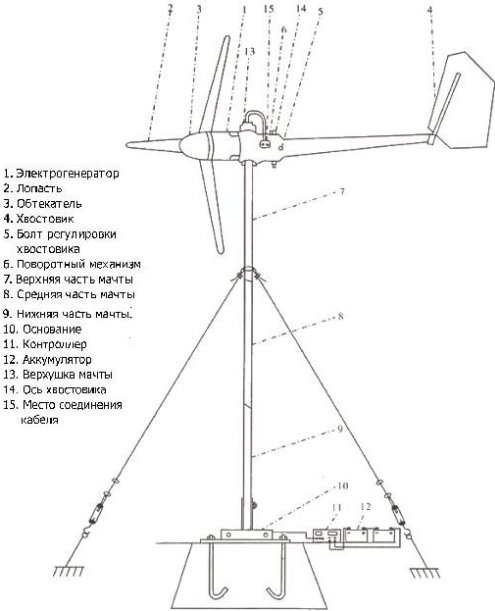 Construction of a mast for a windmill