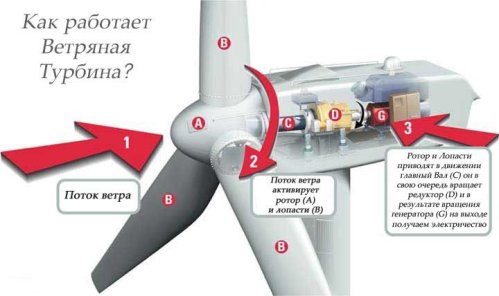 Jak funguje větrná turbína