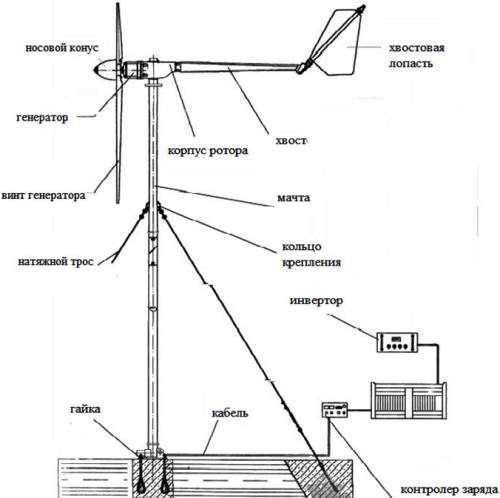 Homemade wind generator device