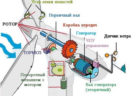 Větrný generátor