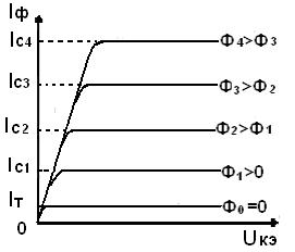 A fototranzisztor áram-feszültség karakterisztikája