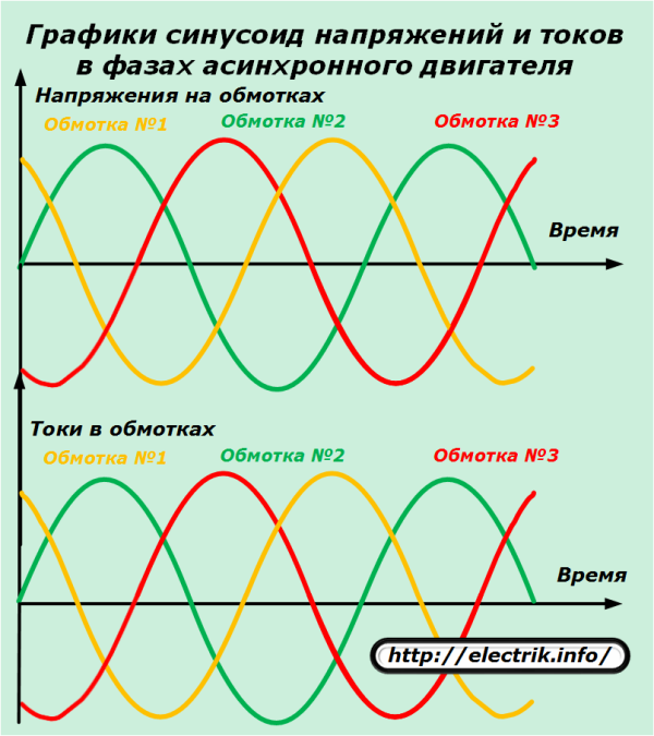 A szinuszos feszültségek és áramok grafikonjai az indukciós motor fázisaiban