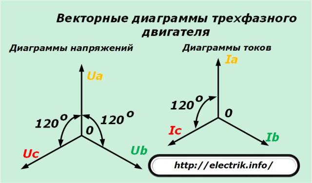 Three-phase motor vector diagrams