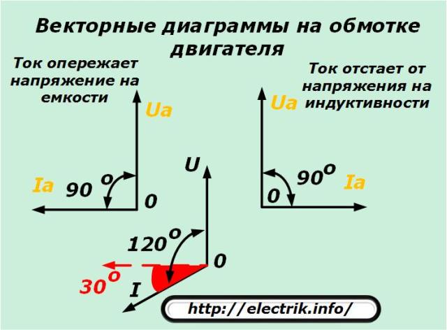 Vektor diagramok a motor tekercsén