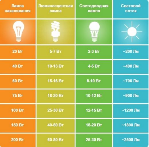 Porovnanie rôznych typov svetelných zdrojov