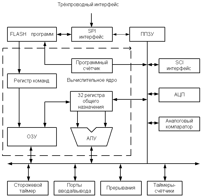 Microcontroller blokdiagram