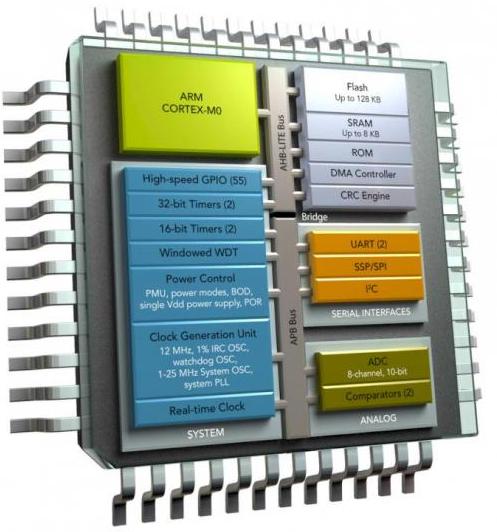 Microcontroller-apparaat