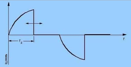 Графикон излазног напона диммера који сече задњу ивицу полу-таласа