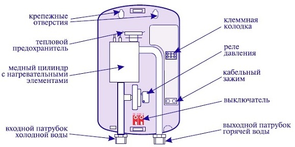 Los elementos principales del calentador de agua instantáneo.