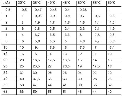 Correntes nominais a várias temperaturas ambientes